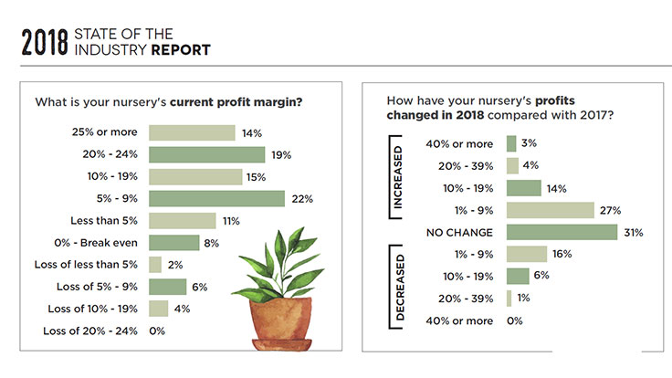  State Of The Industry Report Sales And Profits Nursery Management - How Much Does A Plant Nursery Owner Make