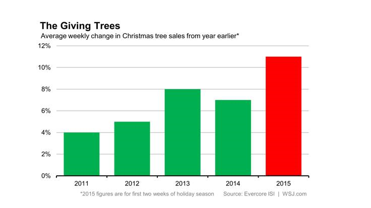 Will Christmas tree sales light up retail? Nursery Management